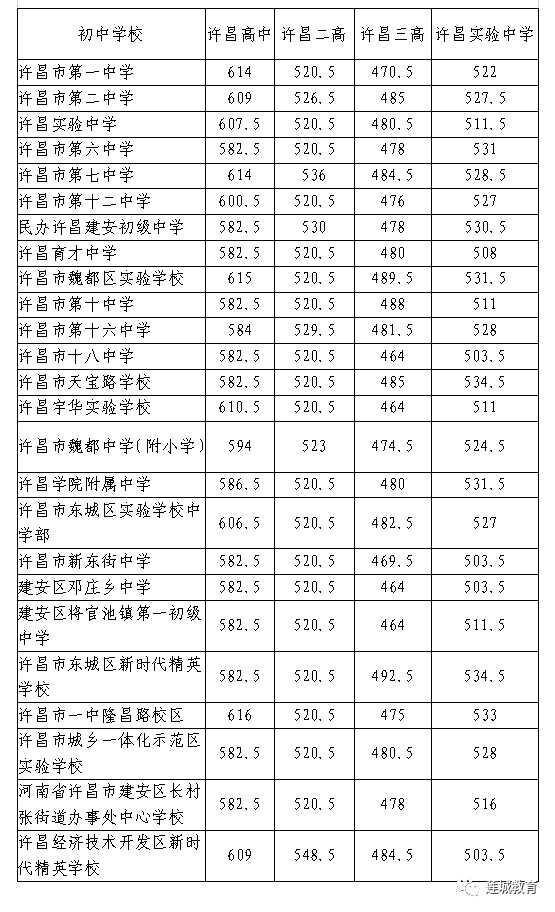 长葛、鄢陵、禹州……许昌多地中招分数线公布!