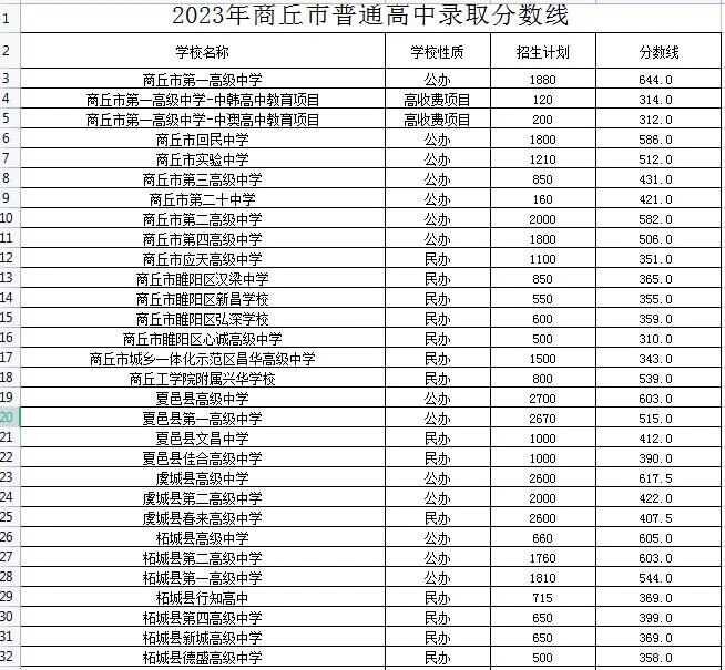 2023年商丘(含永城)49所高中录取分数线公布