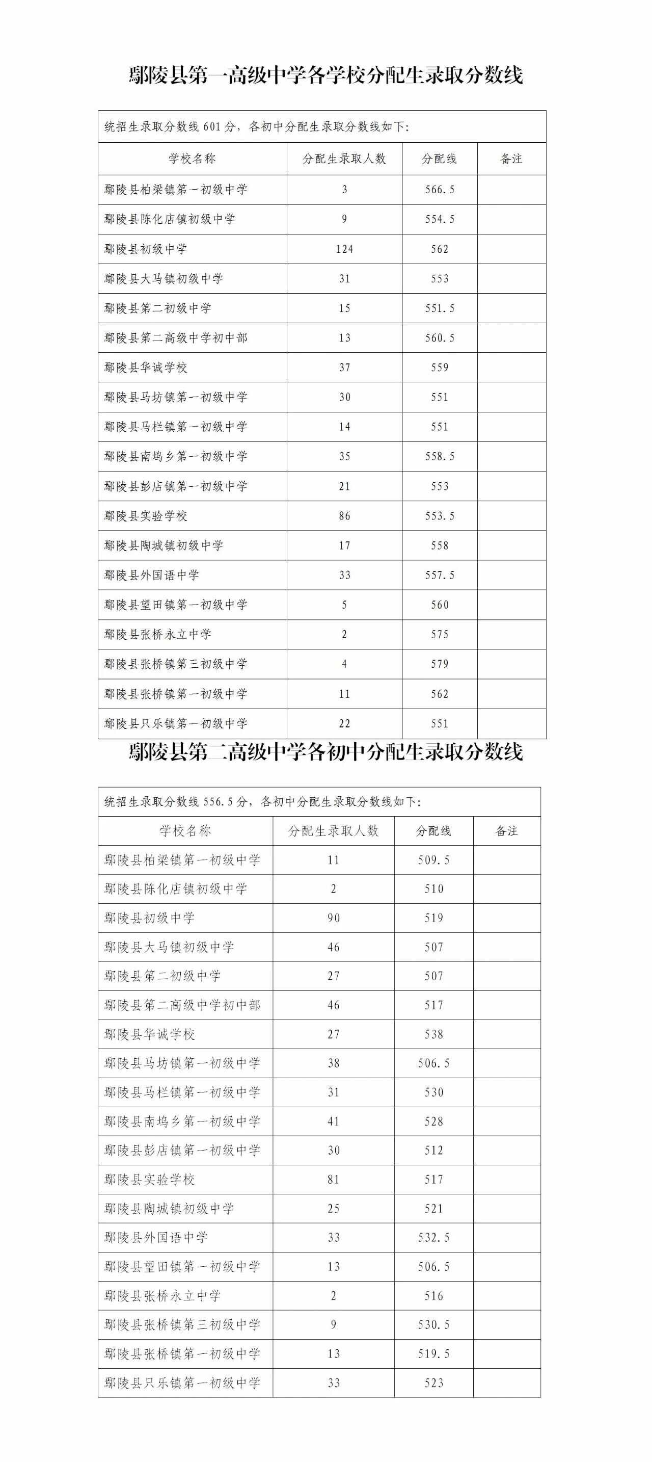 长葛、鄢陵、禹州……许昌多地中招分数线公布!