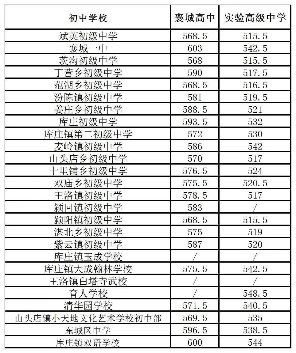 长葛、鄢陵、禹州……许昌多地中招分数线公布!