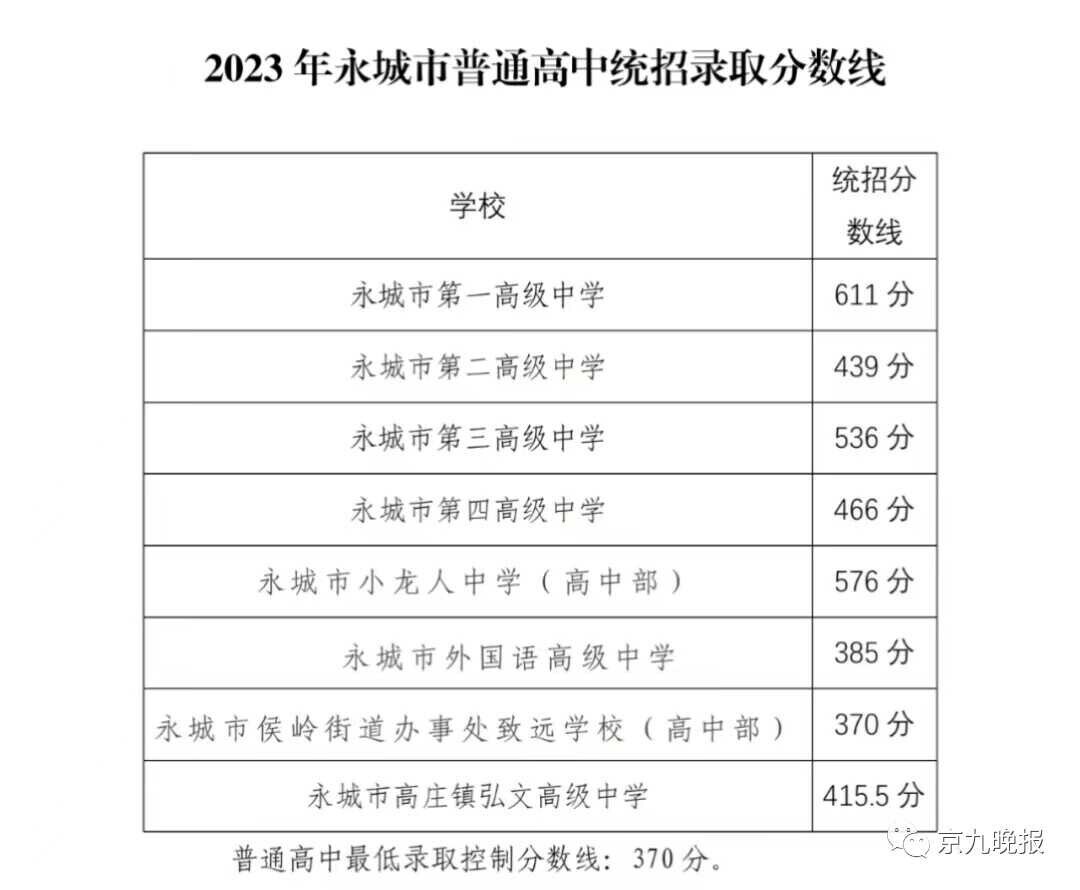 2023年商丘(含永城)49所高中录取分数线公布