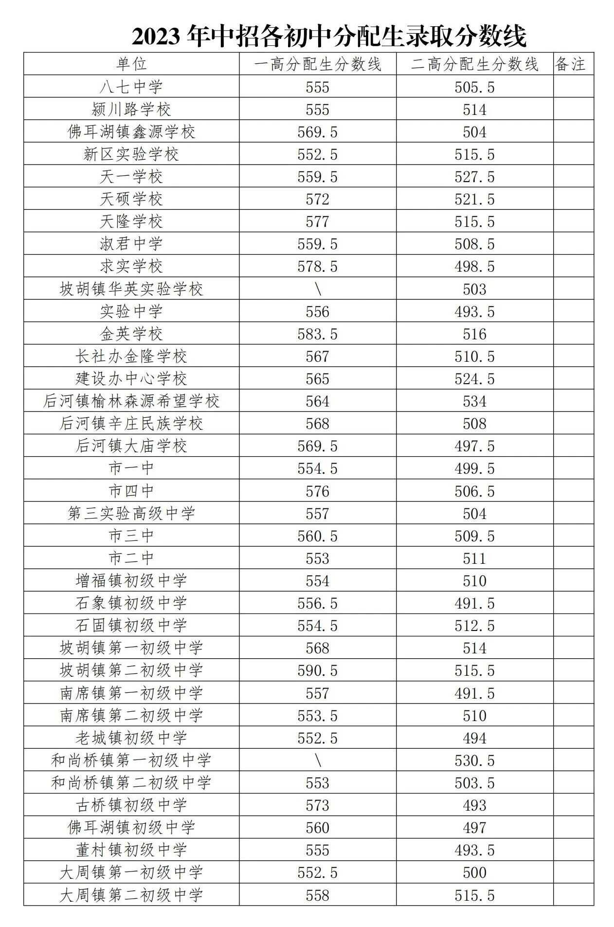 长葛、鄢陵、禹州……许昌多地中招分数线公布!